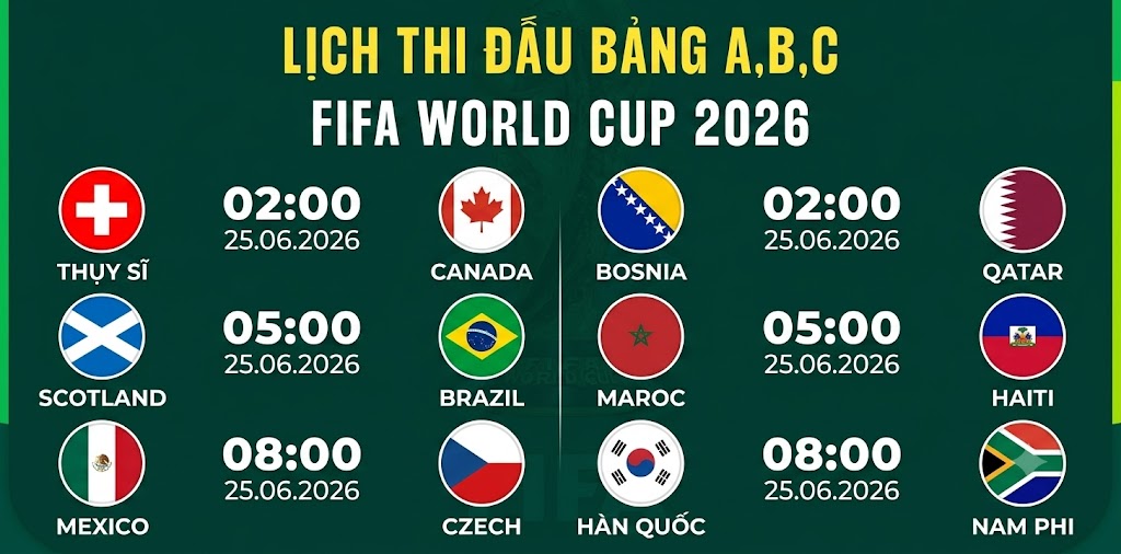 Lượt cuối bảng A, B, C World Cup 2026 hứa hẹn bùng nổ